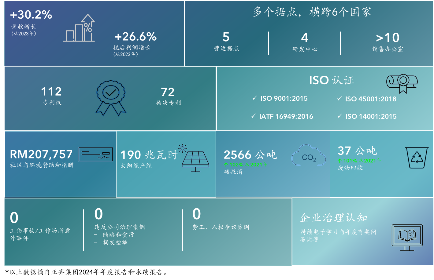 永续仪表板 2024