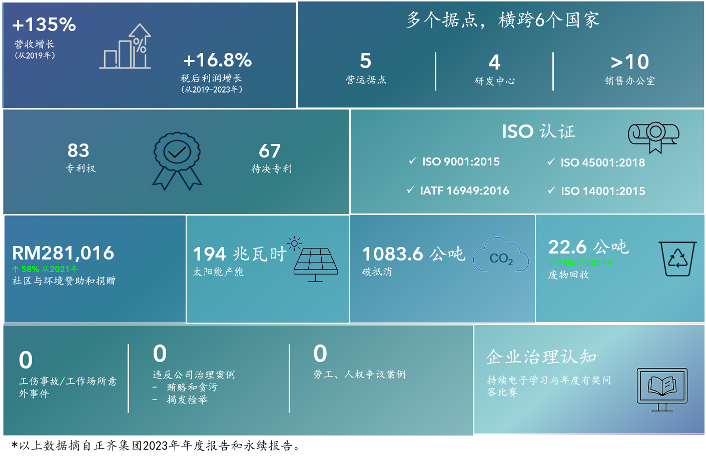 永续仪表板 2023
