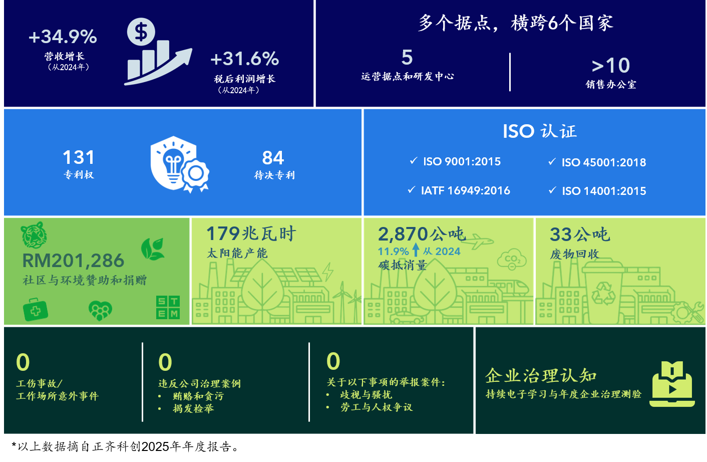永续仪表板 2025