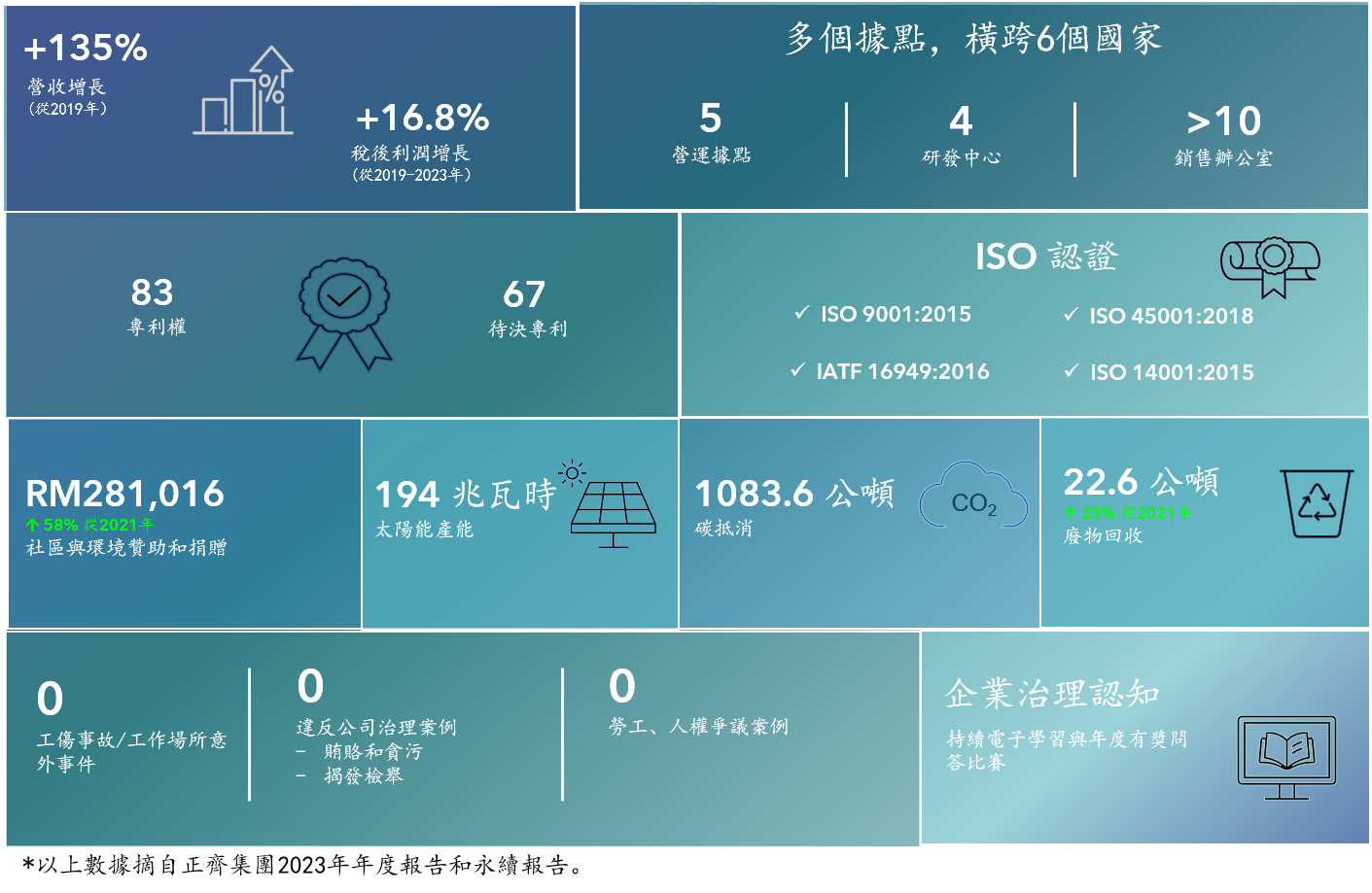 永續儀表板 2023