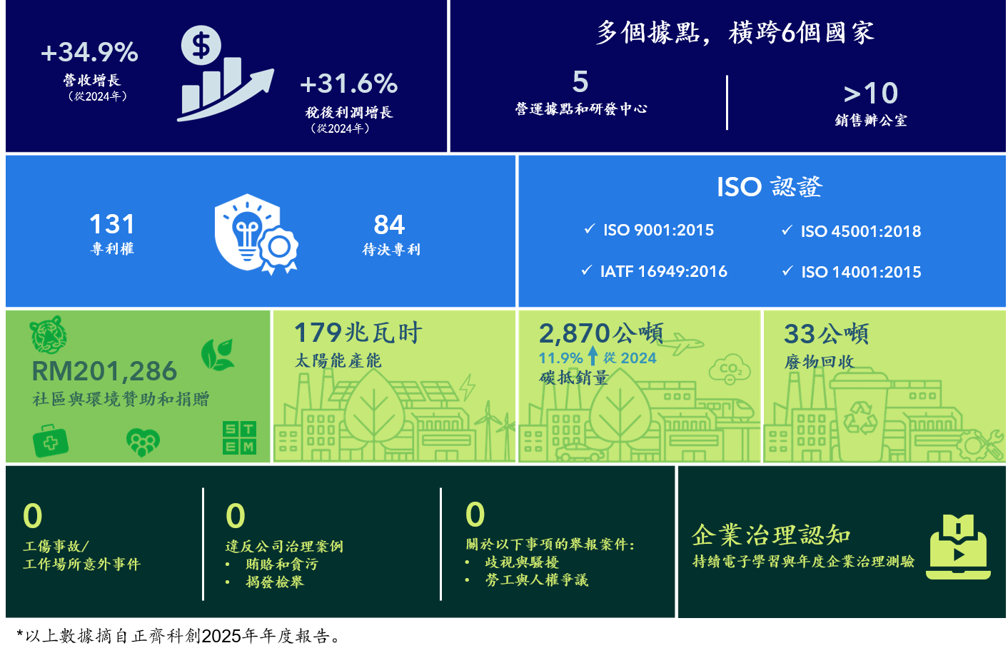 永續儀表板 2025